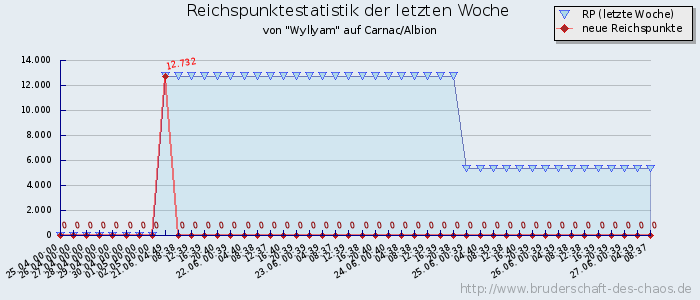 Reichspunktestatistik Reichspunktestatistik