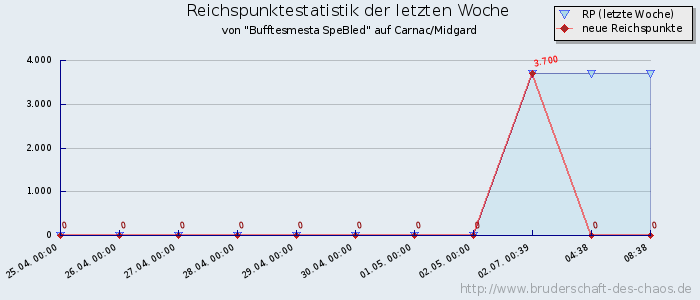 Reichspunktestatistik Reichspunktestatistik