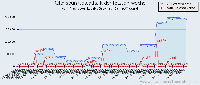 Reichspunktestatistik