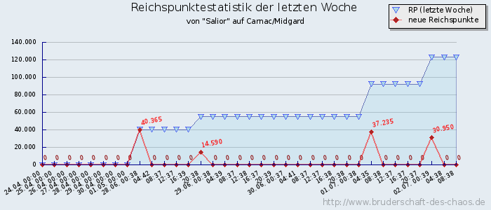 Reichspunktestatistik Reichspunktestatistik