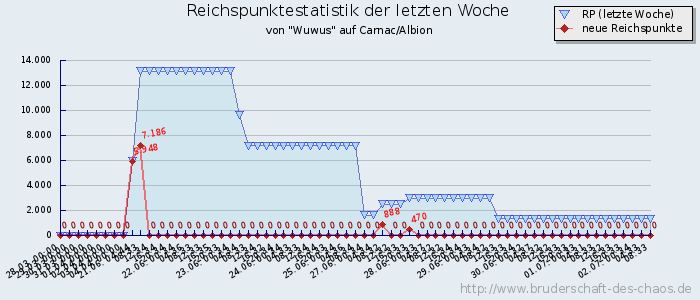 Reichspunktestatistik