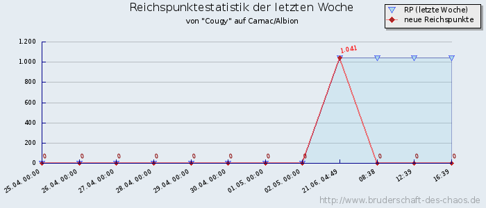 Reichspunktestatistik Reichspunktestatistik