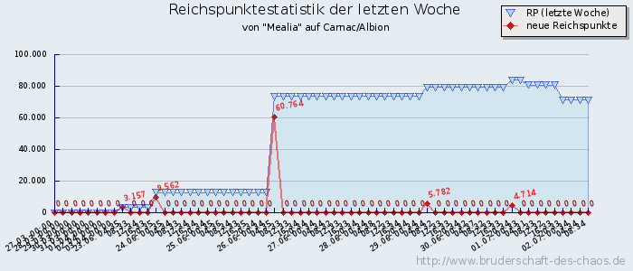 Reichspunktestatistik