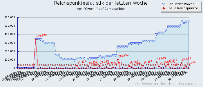 Reichspunktestatistik