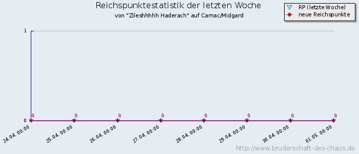 Reichspunktestatistik Reichspunktestatistik