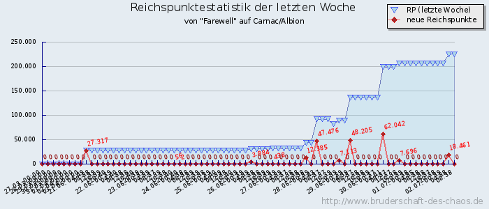 Reichspunktestatistik