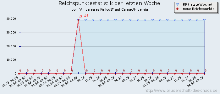 Reichspunktestatistik