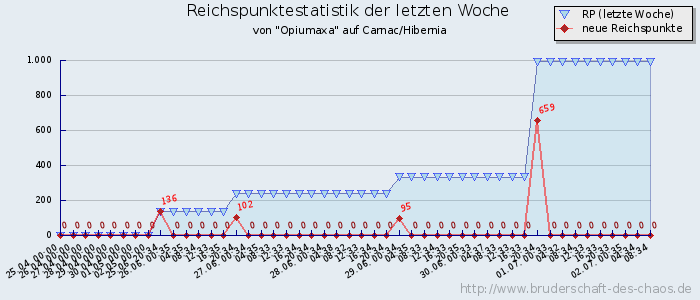 Reichspunktestatistik Reichspunktestatistik