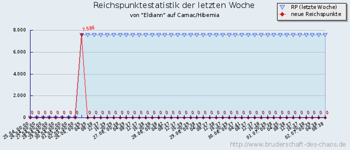 Reichspunktestatistik Reichspunktestatistik