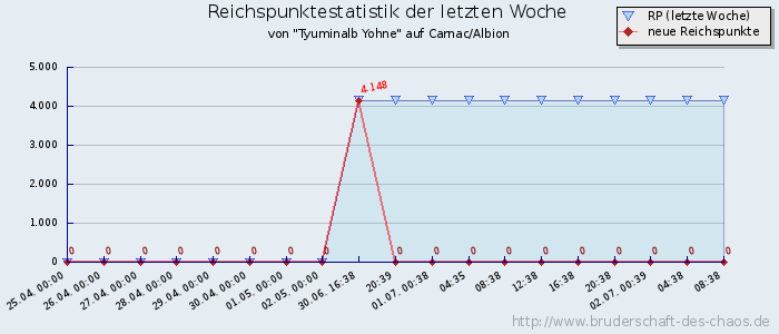 Reichspunktestatistik Reichspunktestatistik