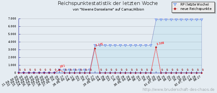 Reichspunktestatistik