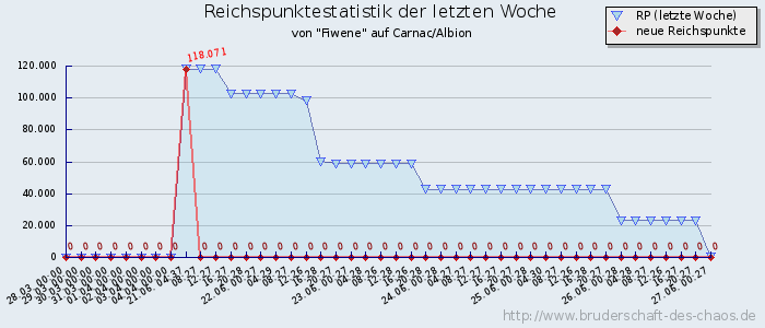 Reichspunktestatistik