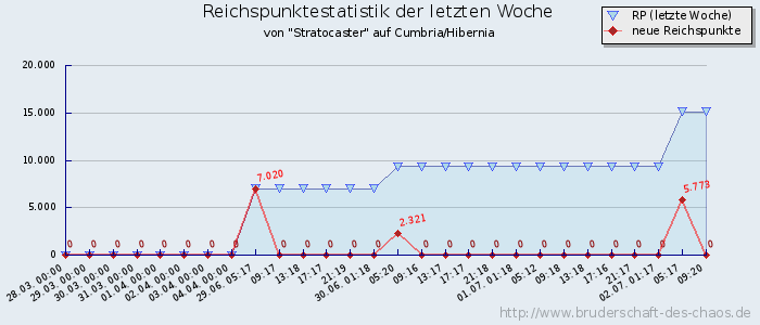 Reichspunktestatistik