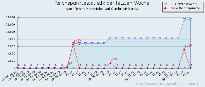 Reichspunktestatistik