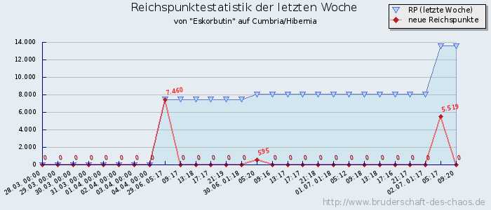 Reichspunktestatistik