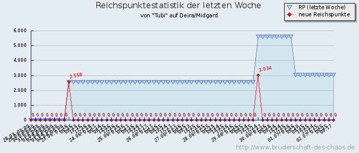 Reichspunktestatistik