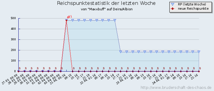 Reichspunktestatistik