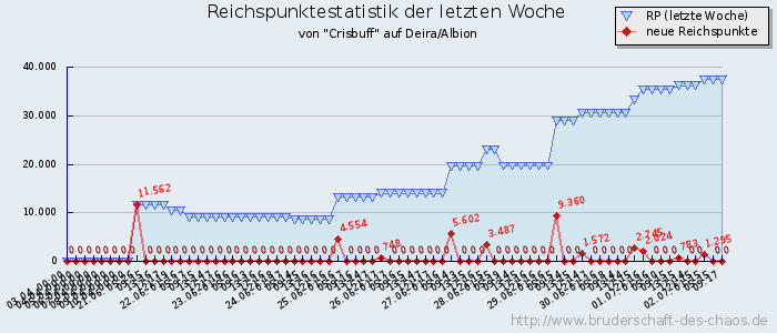 Reichspunktestatistik