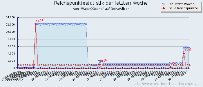 Reichspunktestatistik