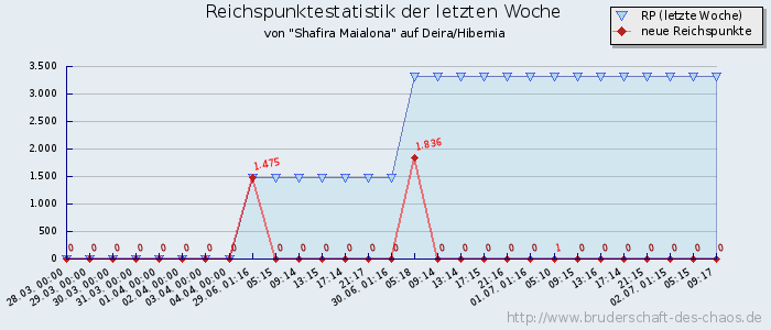 Reichspunktestatistik