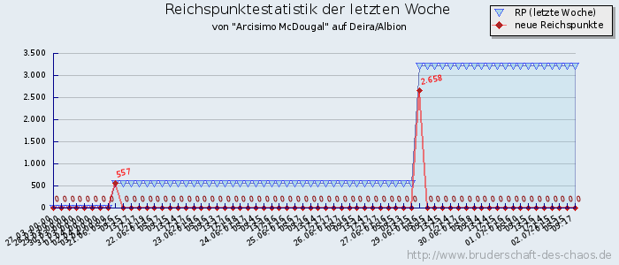 Reichspunktestatistik