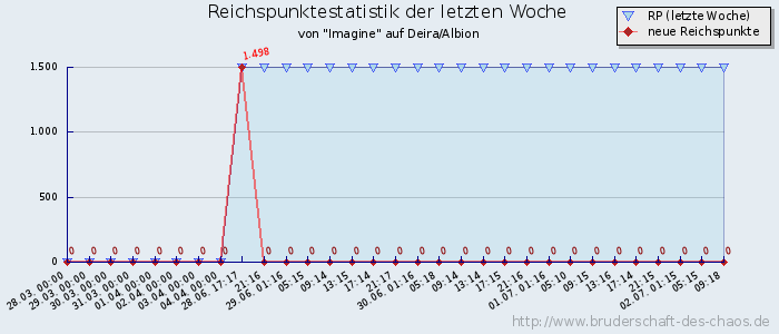 Reichspunktestatistik