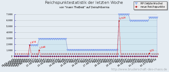 Reichspunktestatistik