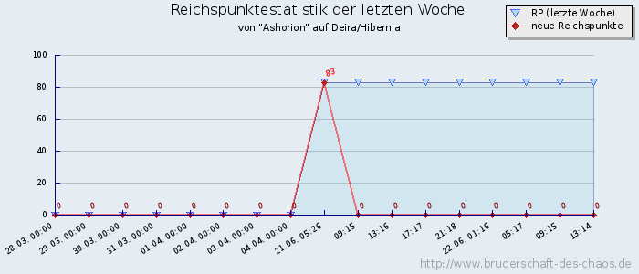 Reichspunktestatistik