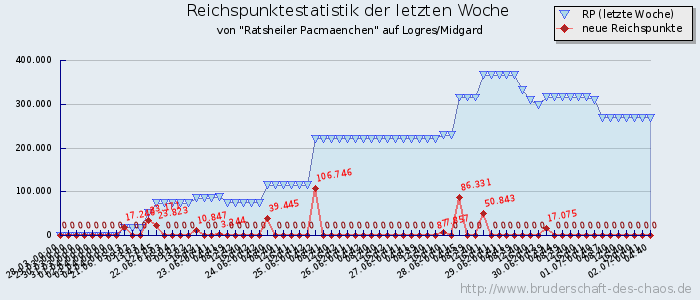 Reichspunktestatistik