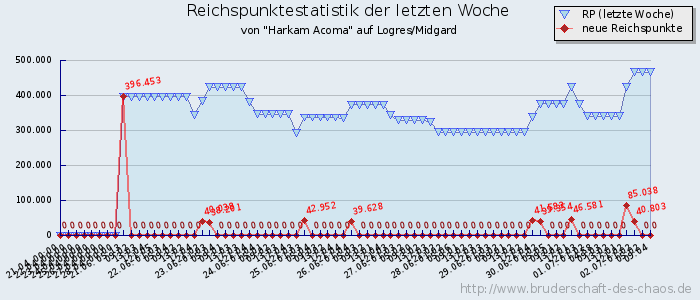 Reichspunktestatistik