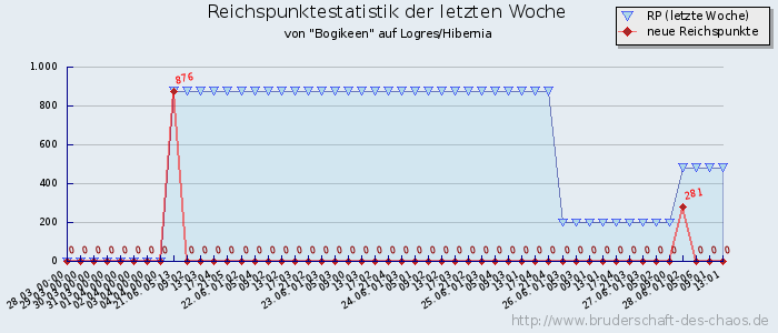 Reichspunktestatistik