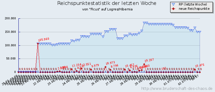 Reichspunktestatistik