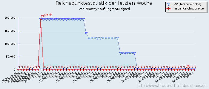 Reichspunktestatistik