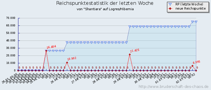 Reichspunktestatistik