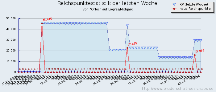 Reichspunktestatistik