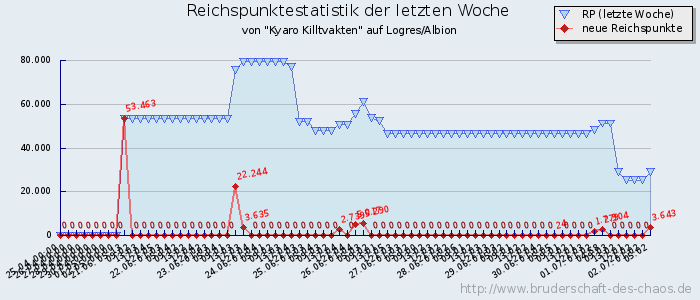 Reichspunktestatistik Reichspunktestatistik