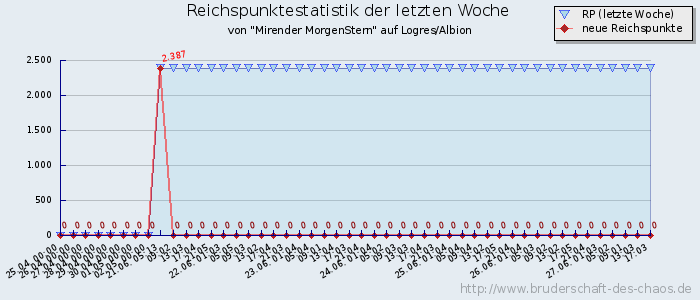 Reichspunktestatistik Reichspunktestatistik