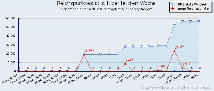 Reichspunktestatistik