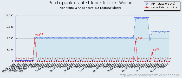 Reichspunktestatistik Reichspunktestatistik