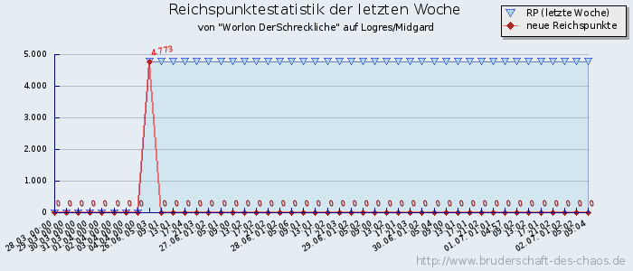 Reichspunktestatistik