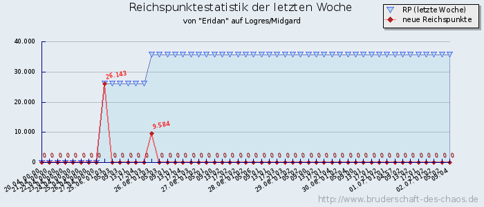 Reichspunktestatistik