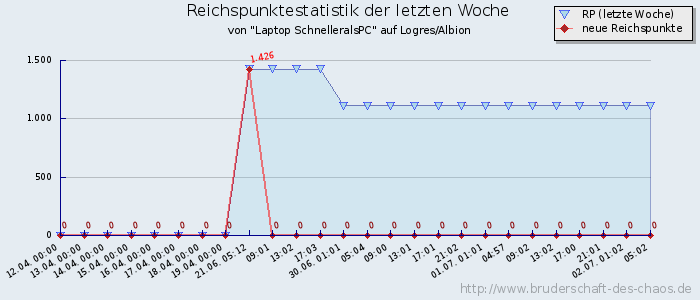 Reichspunktestatistik