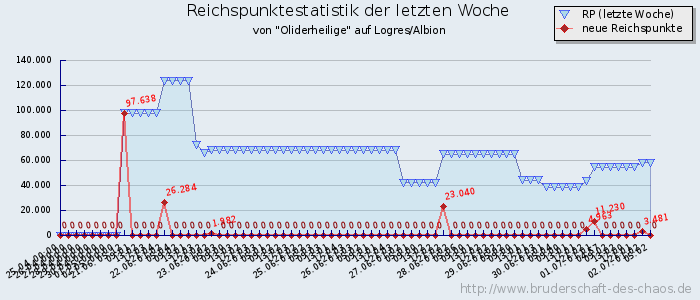 Reichspunktestatistik Reichspunktestatistik