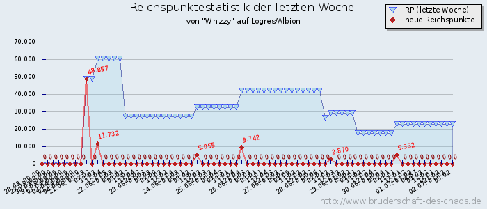 Reichspunktestatistik