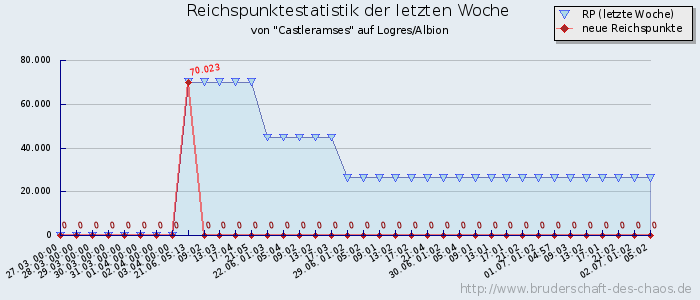 Reichspunktestatistik