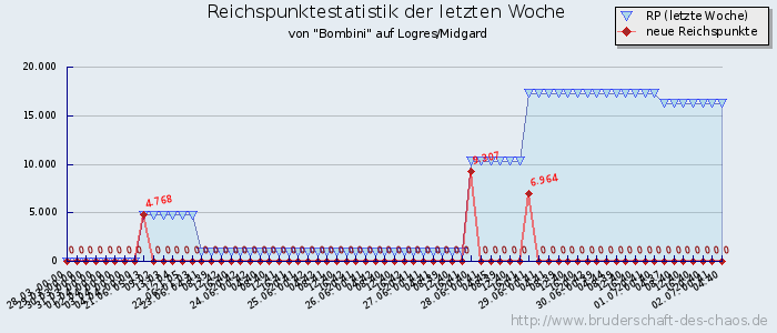 Reichspunktestatistik