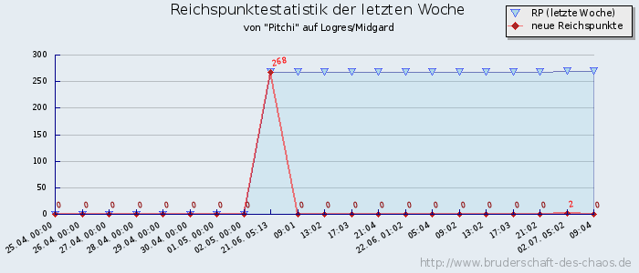 Reichspunktestatistik Reichspunktestatistik