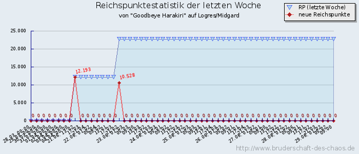 Reichspunktestatistik