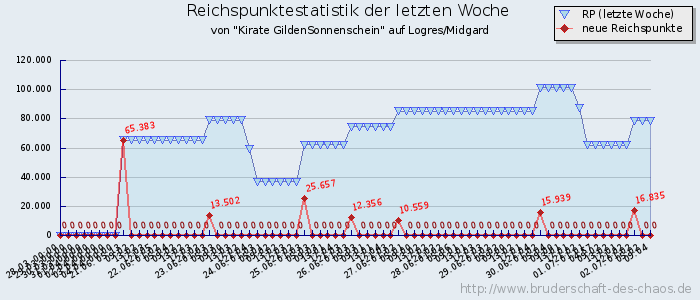 Reichspunktestatistik