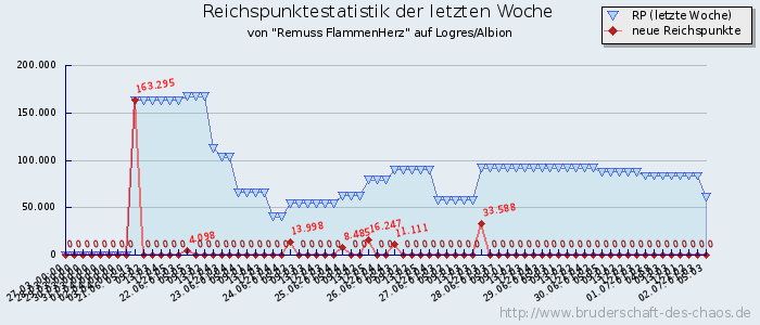 Reichspunktestatistik